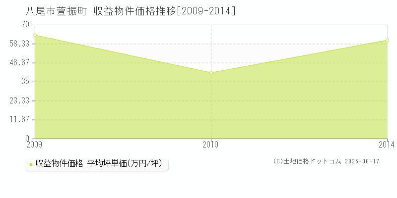 八尾市萱振町のアパート価格推移グラフ 