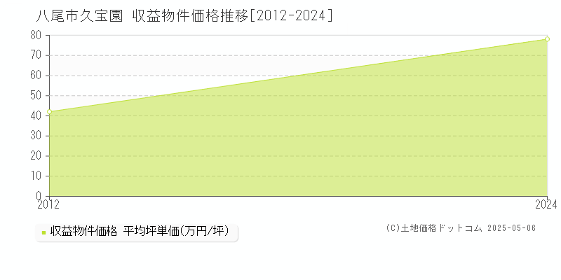 八尾市久宝園のアパート価格推移グラフ 