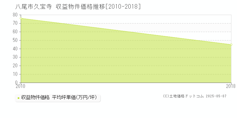 久宝寺(八尾市)の収益物件価格推移グラフ(坪単価)[2010-2018年]