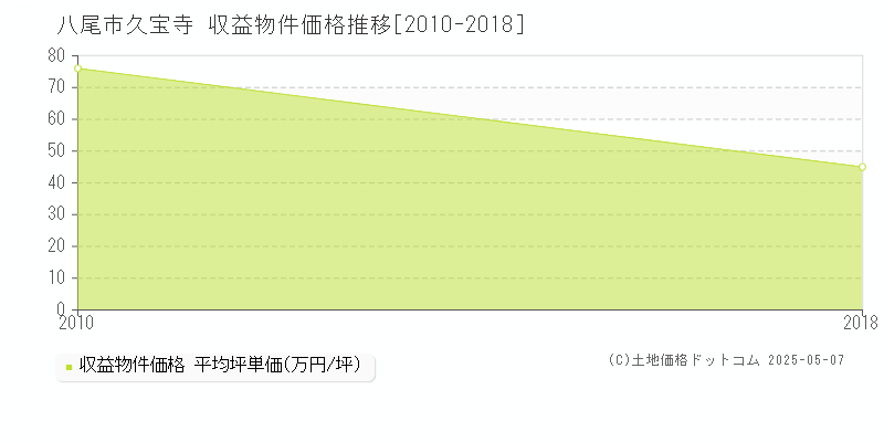 八尾市久宝寺のアパート価格推移グラフ 