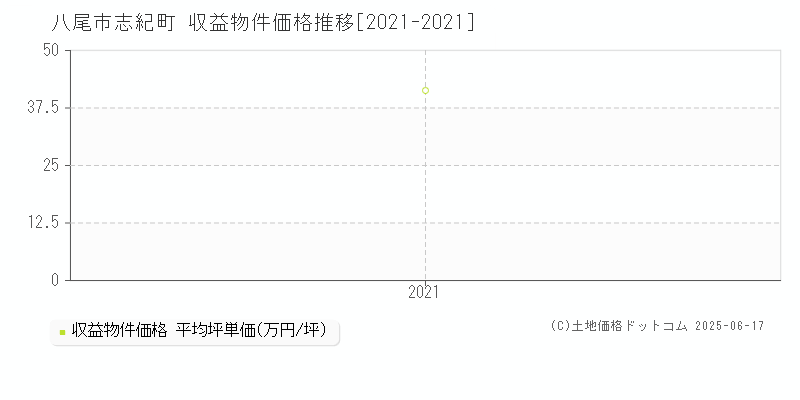 志紀町(八尾市)の収益物件価格推移グラフ(坪単価)[2021-2021年]