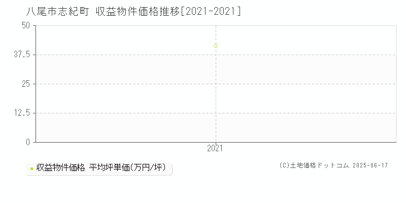 八尾市志紀町のアパート価格推移グラフ 