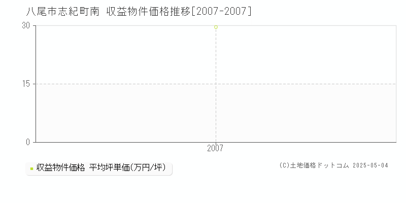 志紀町南(八尾市)の収益物件価格推移グラフ(坪単価)[2007-2007年]