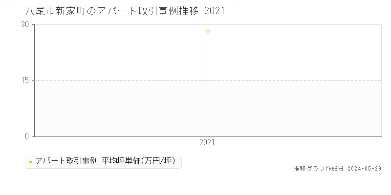 八尾市新家町のアパート価格推移グラフ 