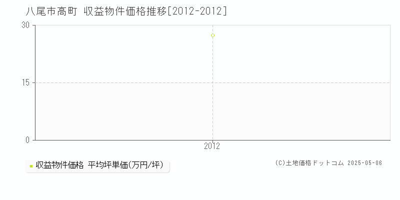 高町(八尾市)の収益物件価格推移グラフ(坪単価)[2012-2012年]