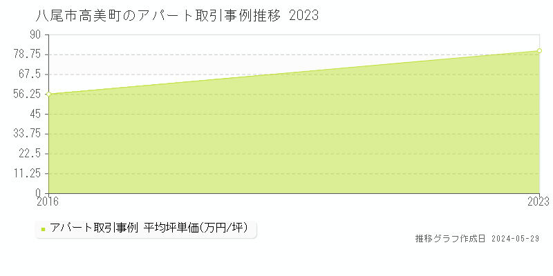 八尾市高美町のアパート価格推移グラフ 