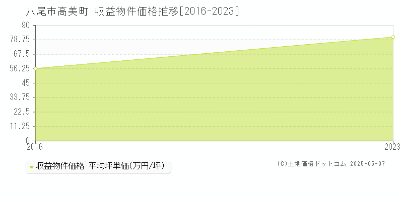 高美町(八尾市)の収益物件価格推移グラフ(坪単価)[2016-2023年]