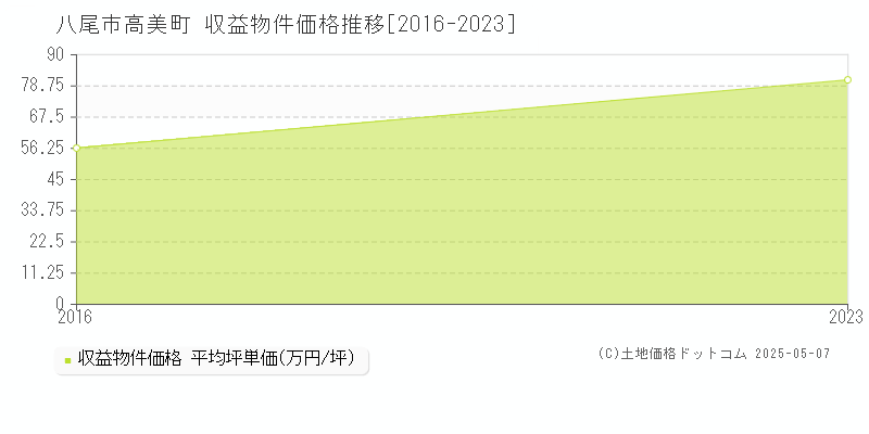 八尾市高美町のアパート価格推移グラフ 