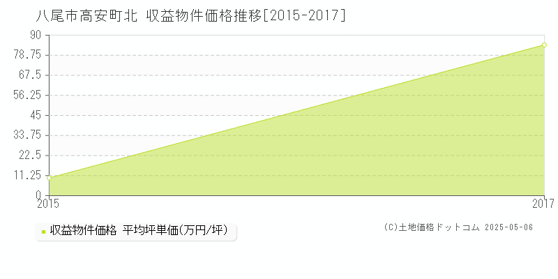 高安町北(八尾市)の収益物件価格推移グラフ(坪単価)[2015-2017年]