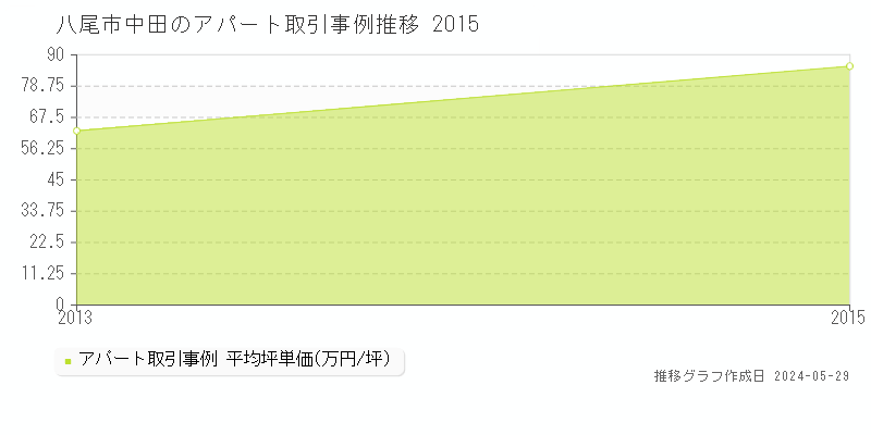八尾市中田のアパート価格推移グラフ 