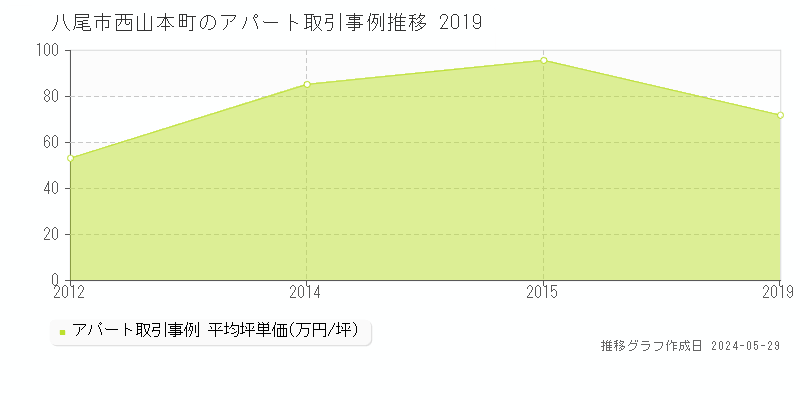 八尾市西山本町のアパート価格推移グラフ 
