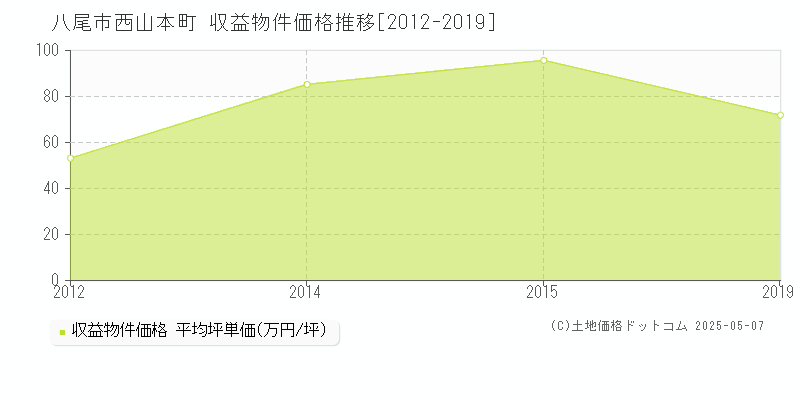 西山本町(八尾市)の収益物件価格推移グラフ(坪単価)[2012-2019年]