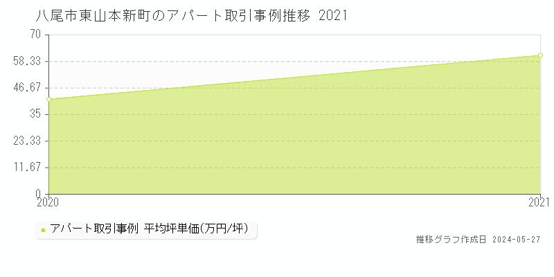 八尾市東山本新町のアパート取引事例推移グラフ 