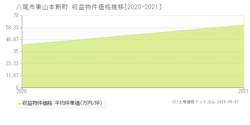 東山本新町(八尾市)の収益物件価格推移グラフ(坪単価)[2020-2021年]