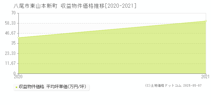 八尾市東山本新町のアパート価格推移グラフ 