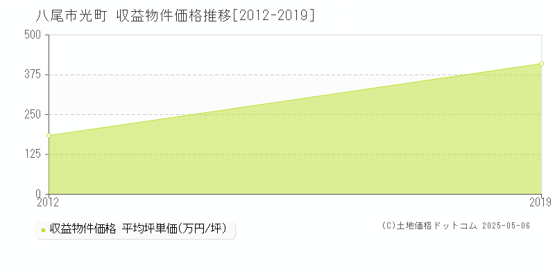 光町(八尾市)の収益物件価格推移グラフ(坪単価)[2012-2019年]