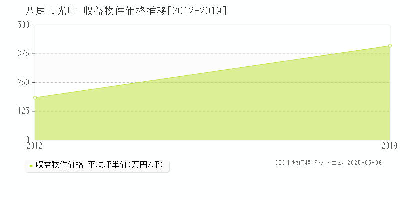 八尾市光町の収益物件取引事例推移グラフ 