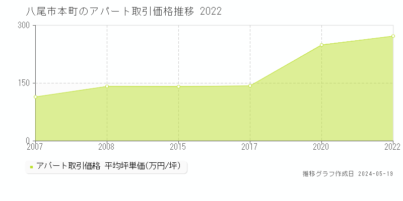 八尾市本町のアパート価格推移グラフ 