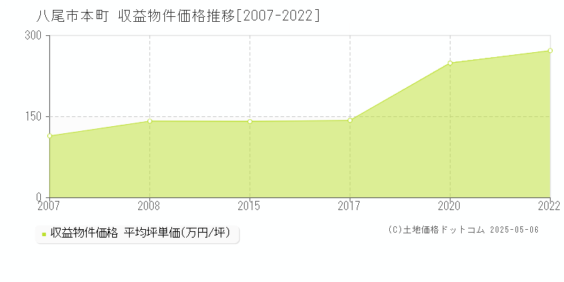 本町(八尾市)の収益物件価格推移グラフ(坪単価)[2007-2022年]