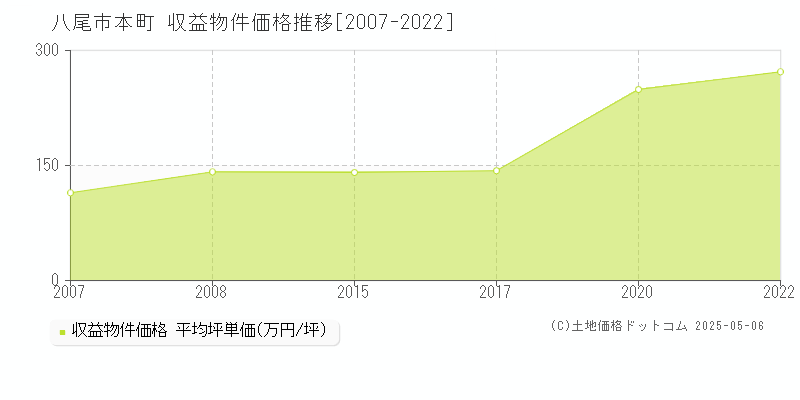 八尾市本町のアパート価格推移グラフ 