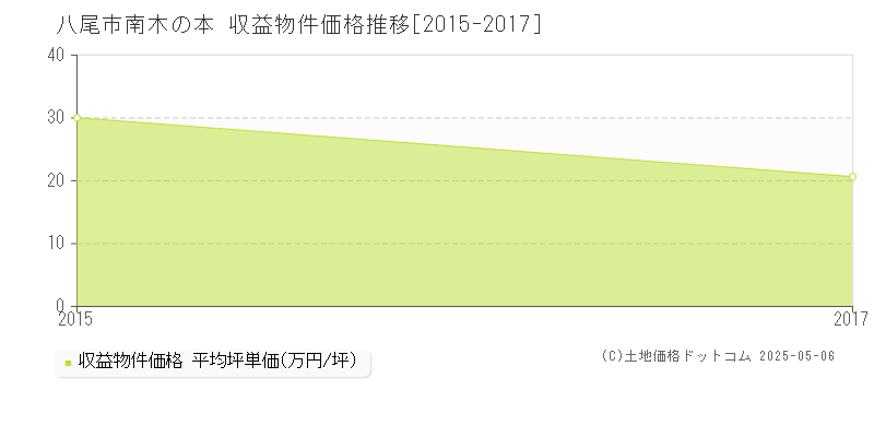 南木の本(八尾市)の収益物件価格推移グラフ(坪単価)[2015-2017年]