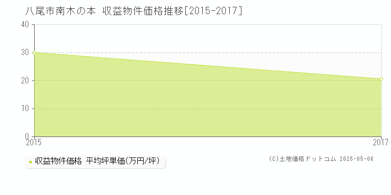 八尾市南木の本のアパート価格推移グラフ 