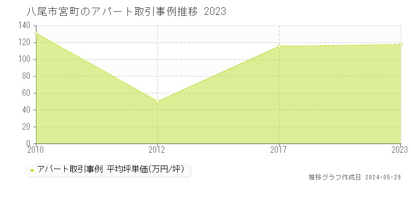 八尾市宮町のアパート価格推移グラフ 
