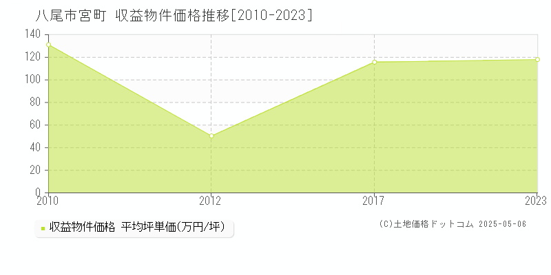 宮町(八尾市)の収益物件価格推移グラフ(坪単価)[2010-2023年]