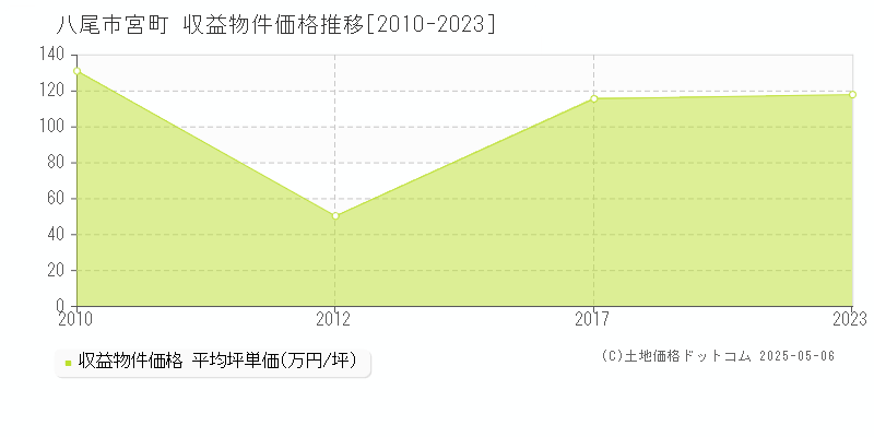 八尾市宮町のアパート価格推移グラフ 