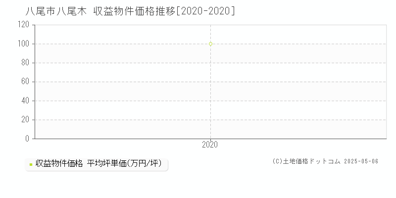 八尾木(八尾市)の収益物件価格推移グラフ(坪単価)[2020-2020年]