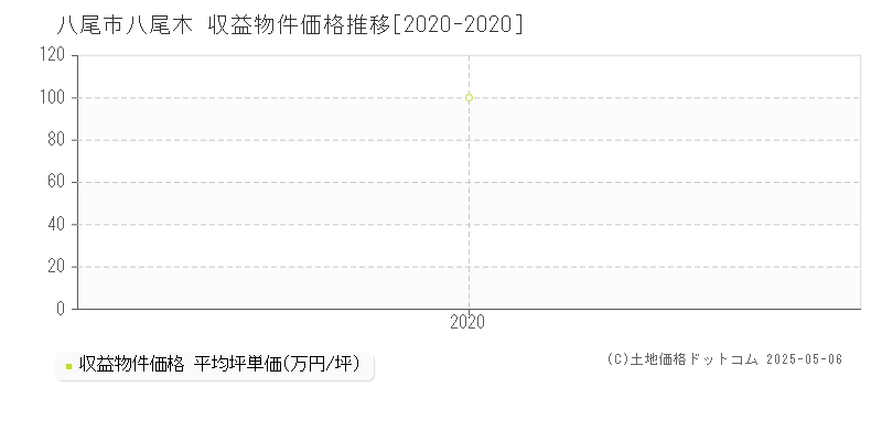 八尾市八尾木のアパート価格推移グラフ 