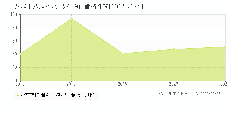 八尾木北(八尾市)の収益物件価格推移グラフ(坪単価)[2012-2024年]