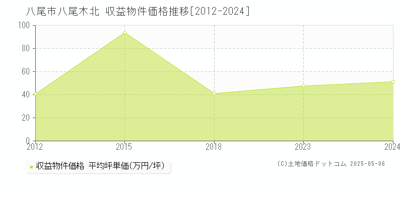 八尾市八尾木北のアパート価格推移グラフ 