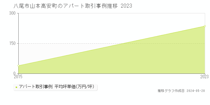 八尾市山本高安町のアパート価格推移グラフ 