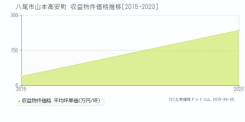 山本高安町(八尾市)の収益物件価格推移グラフ(坪単価)[2015-2023年]