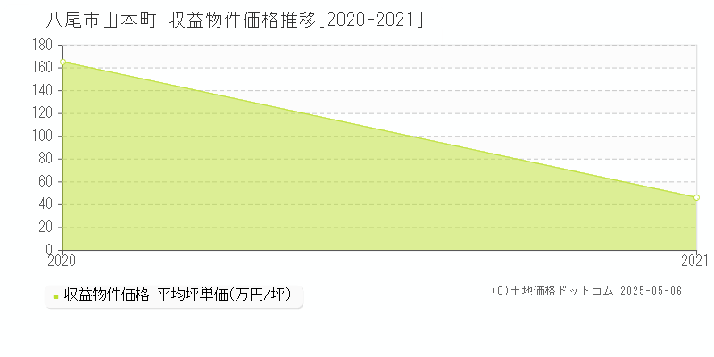 山本町(八尾市)の収益物件価格推移グラフ(坪単価)[2020-2021年]