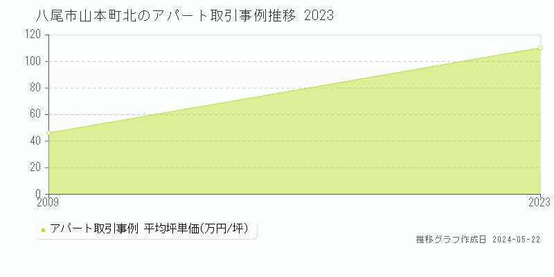 八尾市山本町北のアパート取引事例推移グラフ 