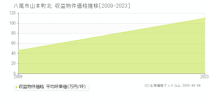 山本町北(八尾市)の収益物件価格推移グラフ(坪単価)[2009-2023年]
