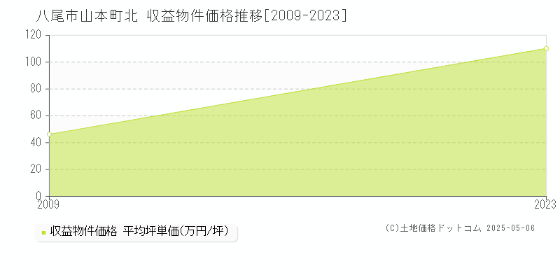 八尾市山本町北のアパート価格推移グラフ 