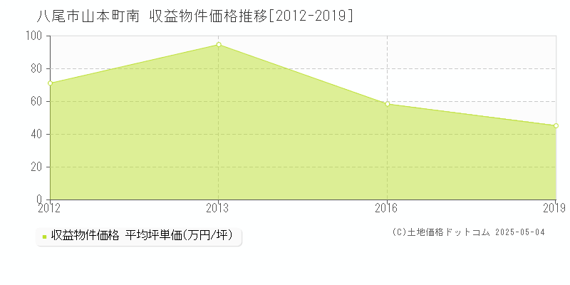 山本町南(八尾市)の収益物件価格推移グラフ(坪単価)[2012-2019年]