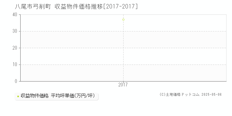 弓削町(八尾市)の収益物件価格推移グラフ(坪単価)[2017-2017年]