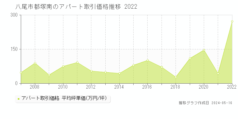 八尾市都塚南のアパート価格推移グラフ 