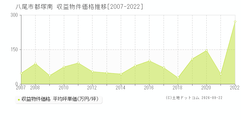 八尾市都塚南の収益物件価格推移グラフ(坪単価)[2007-2022年]