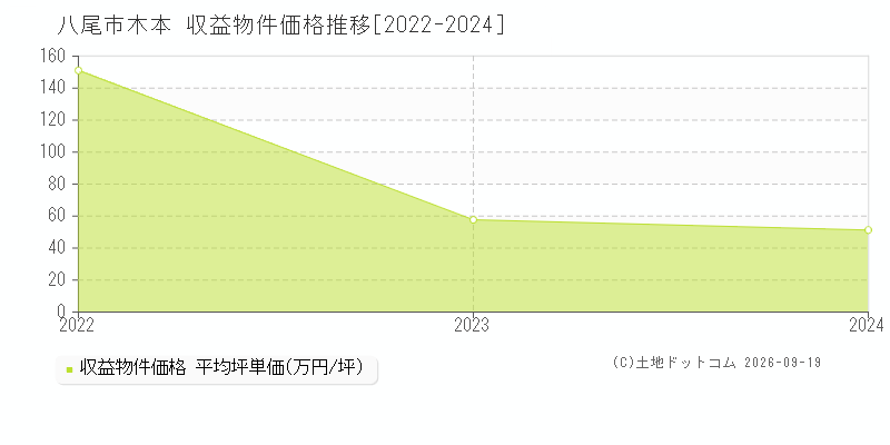 八尾市大字木本の収益物件価格推移グラフ(坪単価)[2022-2024年]