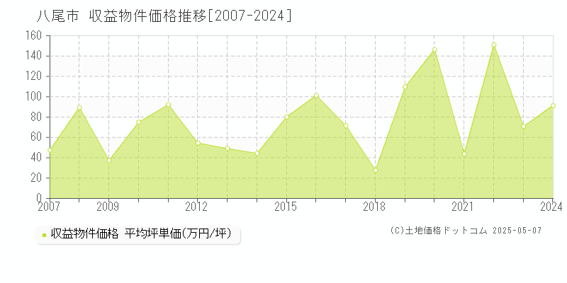 八尾市(大阪府)の収益物件価格推移グラフ(坪単価)[2007-2024年]
