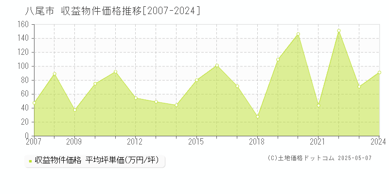 八尾市のアパート価格推移グラフ 