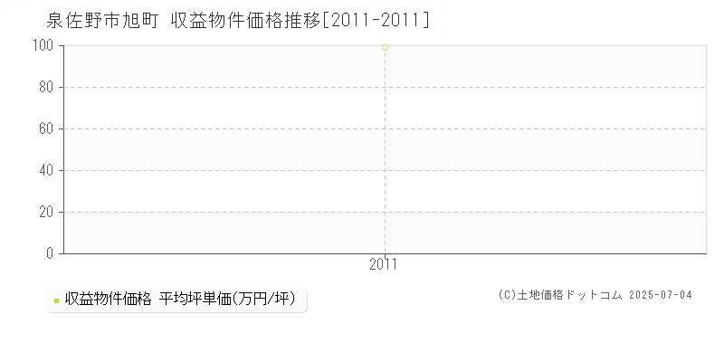 旭町(泉佐野市)の収益物件価格推移グラフ(坪単価)[2011-2011年]