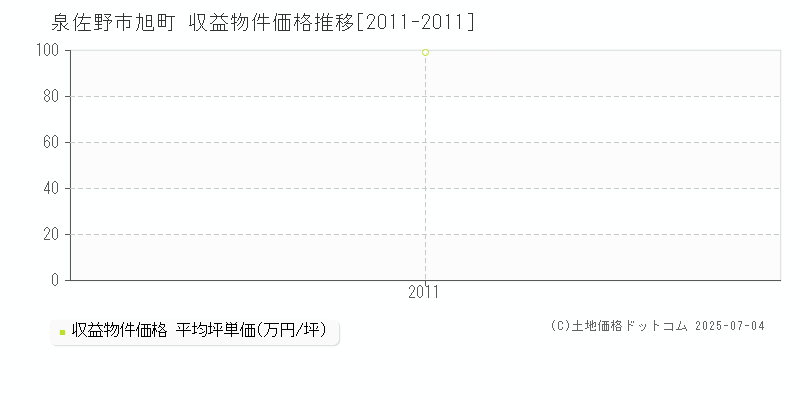 泉佐野市旭町のアパート取引事例推移グラフ 