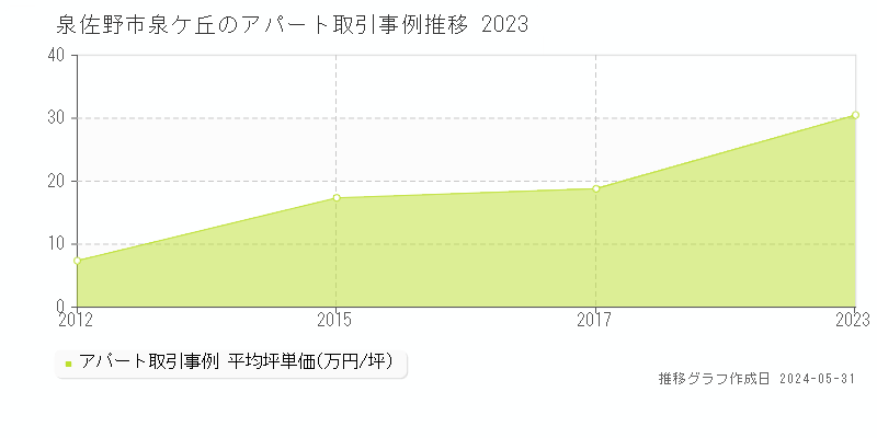泉佐野市泉ケ丘のアパート取引事例推移グラフ 