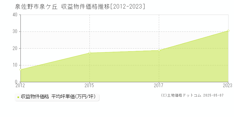 泉ケ丘(泉佐野市)の収益物件価格推移グラフ(坪単価)[2012-2023年]